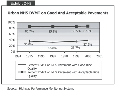 Urban NHS DVMT on Good and Acceptable Pavements