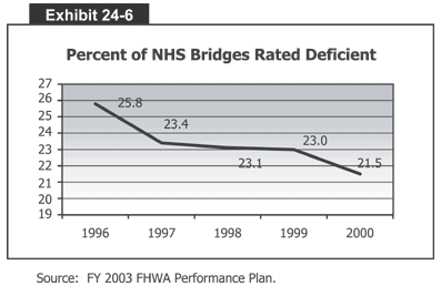 Percent of NHS Bridges Rated Deficient