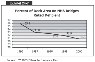 Percent of Deck Area on NHS Bridges Rated Deficient