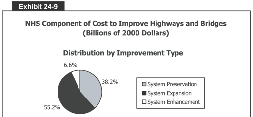 NHS Component of Cost to Improve Highways and Bridges (Billions of 2000 Dollars)