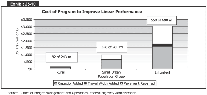 Cost of Program to Improve Linear Performance