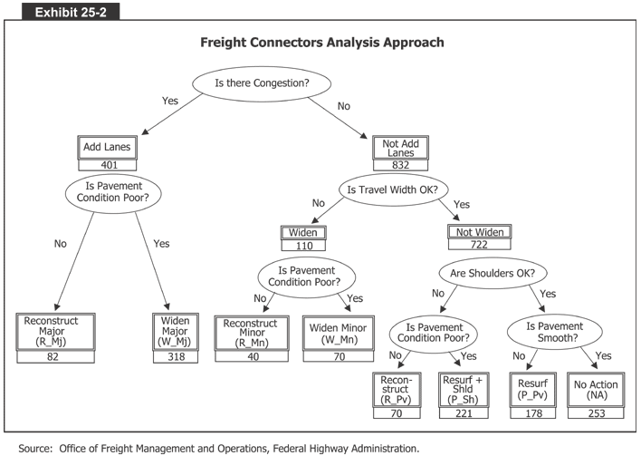 Freight Connectors Analysis Approach