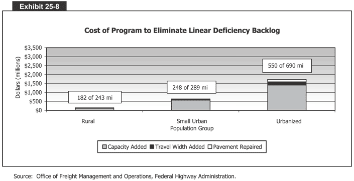 Cost of Program to Eliminate Linear Deficiency Backlog