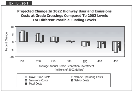 Projected Change in 2022 Highway User and Emissions Costs at Grade Crossings 
  Compared to 2002 Levels For Different Possible Funding Levels