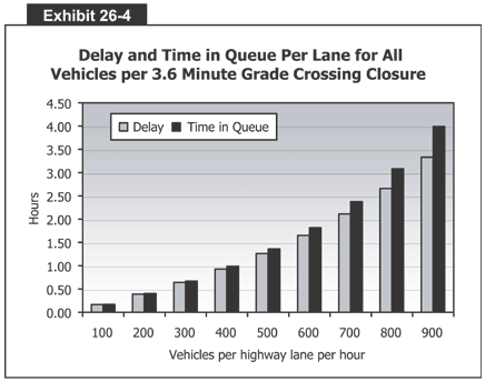 Delay and Time in Queue Per Lane for All Vehicles per 3.6 Minute Grade Crossing 
  Closure 