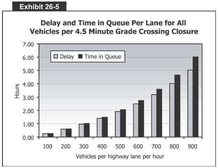 Delay and Time in Queue Per Lane for All Vehicles per 4.5 Minute Grade Crossing 
  Closure