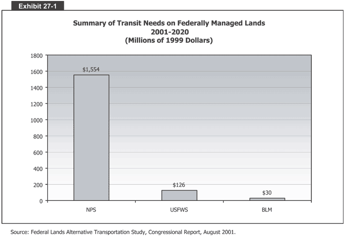 Summary of Transit Needs on Federally Managed Lands 2001-2020 (Millions of 1999 Dollars)