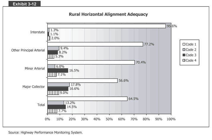 Rural Horizontal Alignment Adequacy
