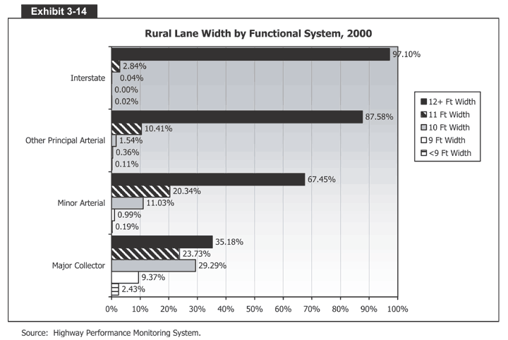 Rural Lane Width by Functional System, 2000