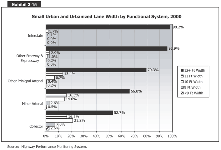 Small Urban and Urbanized Lane Width by Functional System, 2000