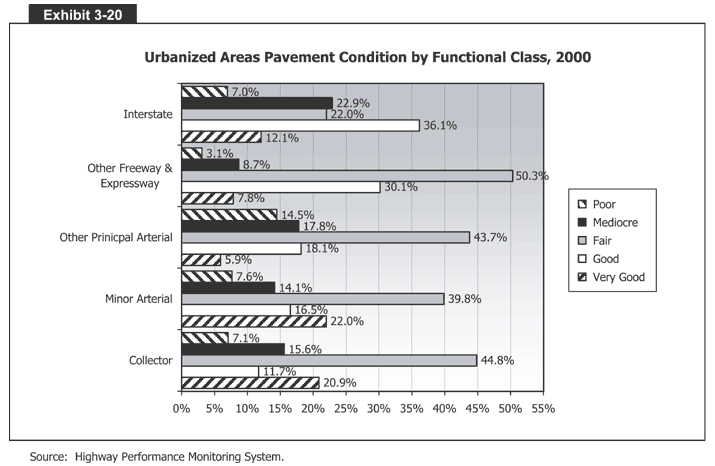 Urbanized Areas Pavement Condition by Functional Class, 2000