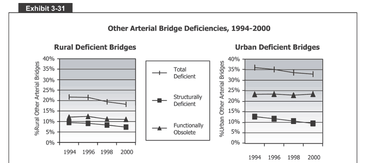 Other Arterial Bridge Deficiencies, 1994-2000