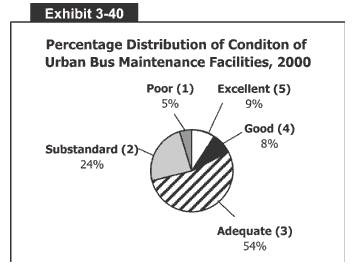 Percentage Distribution of Condition of Urban Bus Maintenance Facilities, 2000