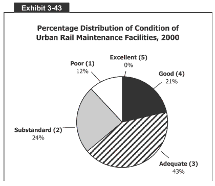 Percentage Distribution of Condition of Urban Rail Maintenance Facilities, 2000