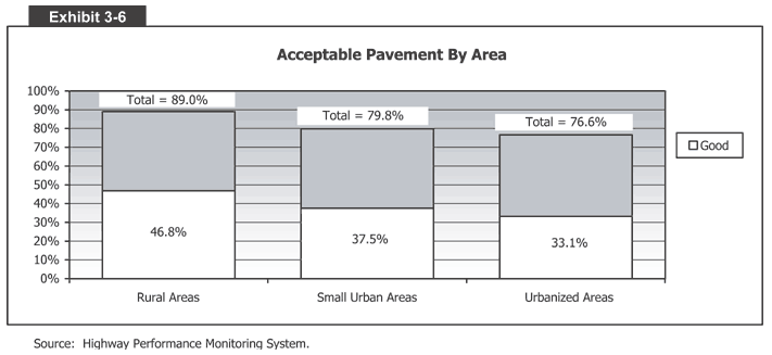 Acceptable Pavement By Area