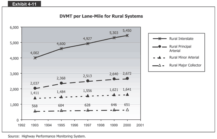 DVMT per Lane-Mile for Rural Systems
