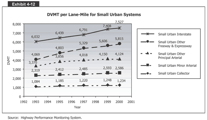 DVMT per Lane-Mile for Small Urban Systems