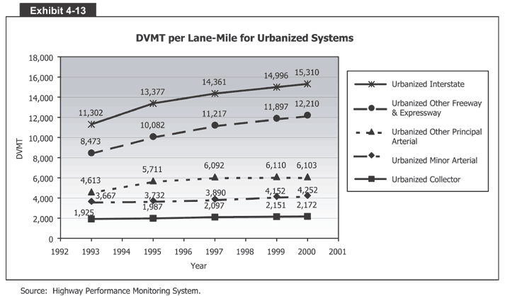 DVMT per Lane-Mile for Urbanized Systems