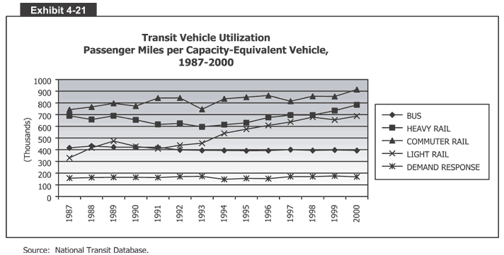 Transit Vehicle Utilization Passenger Miles per Capacity-Equivalent Vehicle, 
  1987-2000 