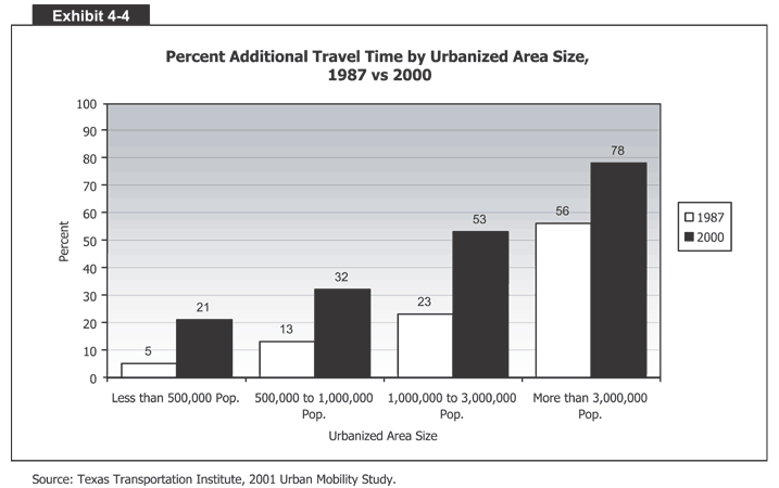 Percent Additional Travel Time by Urbanized Area Size, 1987 vs 2000