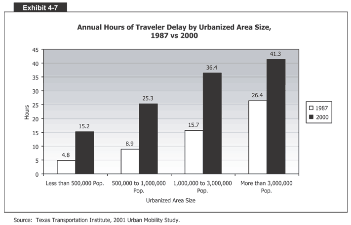 Annual Hours of Traveler Delay by Urbanized Area Size, 1987 vs 2000