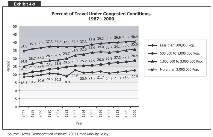 Percent of Travel Under Congested Conditions, 1987 - 2000