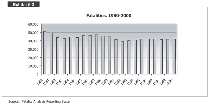 Fatalities, 1980-2000