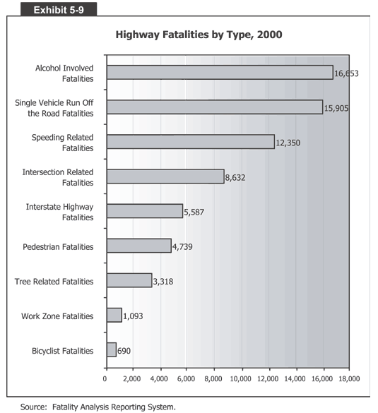 Highway Fatalities by Type, 2000