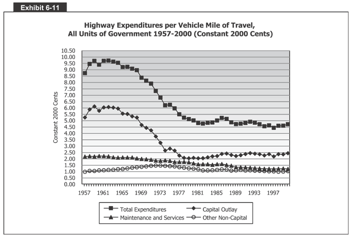 Highway Expenditures per Vehicle Mile of Travel, All Units of Government 1957-2000 
  (Constant 2000 Cents)