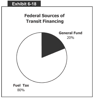Federal Sources of Transit Financing