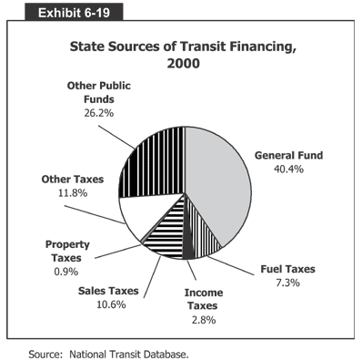 State Sources of Transit Financing, 2000