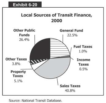 Local Sources of Transit Finance, 2000
