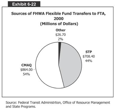 Sources of FHWA Flexible Fund Transfers to FTA, 2000 (Millions of Dollars)