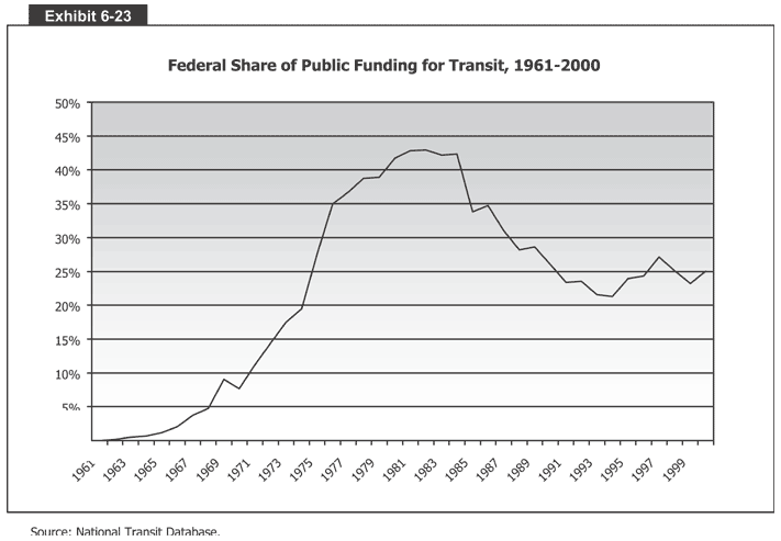 Federal Share of Public Funding for Transit, 1961-2000