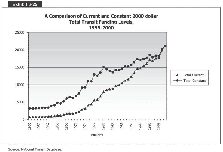 A Comparison of Current and Constant 2000 Dollar Total Transit Funding Levels, 
  1956-2000