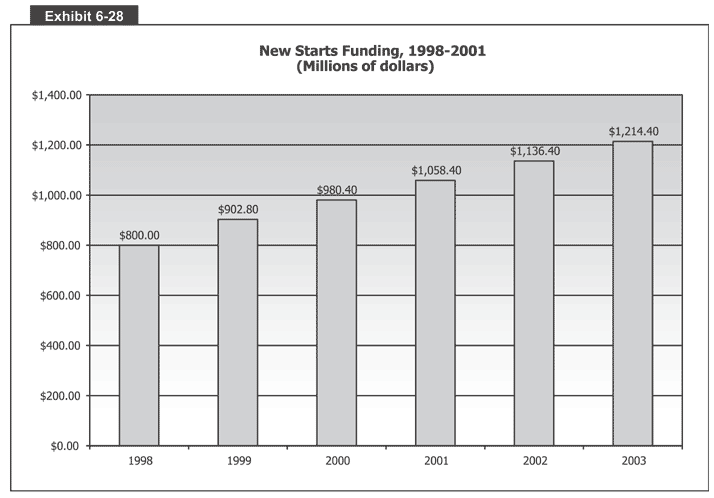 New Starts Funding, 1998-2001 (Millions of Dollars)