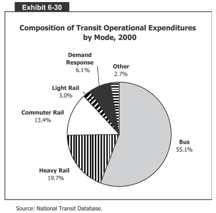 Composition of Transit Operational Expenditures by Mode, 2000