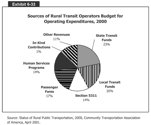 Sources of Rural Transit Operators Budget for Operating Expenditures, 2000