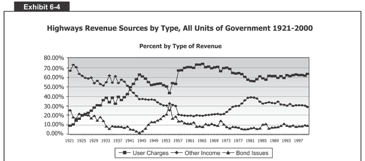 Highways 
  Revenue Sources by Type, All Units of Government 1921-2000