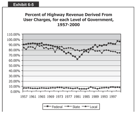 Percent of Highway Revenue Derived From User Charges, for each Level of Government, 1957-2000
