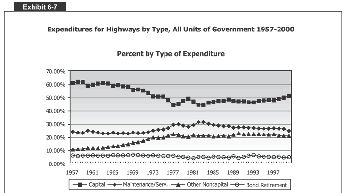 Expenditures 
  for Highways by Type, All Units of Government 1957-2000