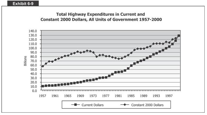 Total Highway Expenditures in Current and Constant 2000 Dollars, All Units of 
  Government 1957-2000