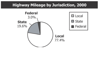 Highway Mileage by Jurisdiction, 2000 (see description below)
