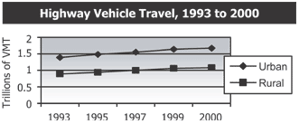 Highway Vehicle Travel, 1993 to 2000 (see description below)