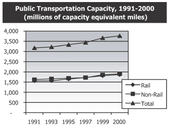 Public Transportation Capacity, 1991 - 2000 (millions of capacity equivalent miles)