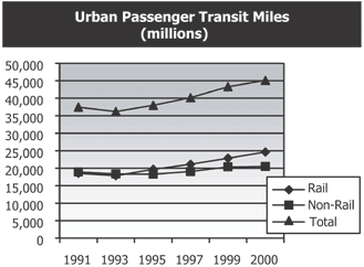 Urban Passenger Transit Miles (millions) (see description below)