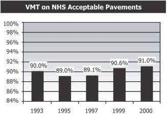 VMT on NHS Acceptable Pavements (see description below)