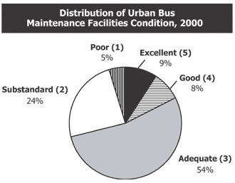Distribution of Urban Bus Maintenance Facilities Condition, 2000 (see description below)