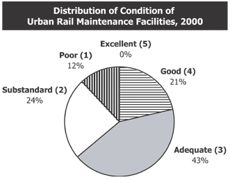 Distribution of Condition of Urban Rail Maintenance Facilities, 2000 (see description below)
