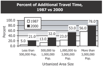 Percent of Additional Travel Time, 1987 vs 2000 (see description below)